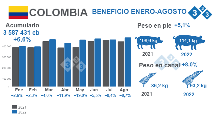 Fuente: Encuesta de Sacrificio de Ganado ESAG - DANE. Variaciones % respecto a 2021. Cifras de beneficio en cabezas (cb).